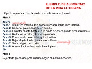 EJEMPLO DE ALGORITMO
DE LA VIDA COTIDIANA
. Algoritmo para cambiar la rueda pinchada de un automóvil
Plan A
INICIO
Paso 1. Aflojar los tornillos dela rueda pinchada con la llave inglesa.
Paso 2. Ubicar el gato mecánico en su sitio.
Paso 3. Levantar el gato hasta que la rueda pinchada pueda girar libremente.
Paso 4. Quitar los tornillos y la rueda pinchada.
Paso 5. Poner rueda de repuesto y los tornillos.
Paso 6. Bajar el gato hasta que se pueda liberar.
Paso 7. Sacar el gato de su sitio.
Paso 8. Apretar los tornillos con la llave inglesa.
FIN
Plan B
Dejar todo preparado para cuando llegue el auxilio mecánico.
 