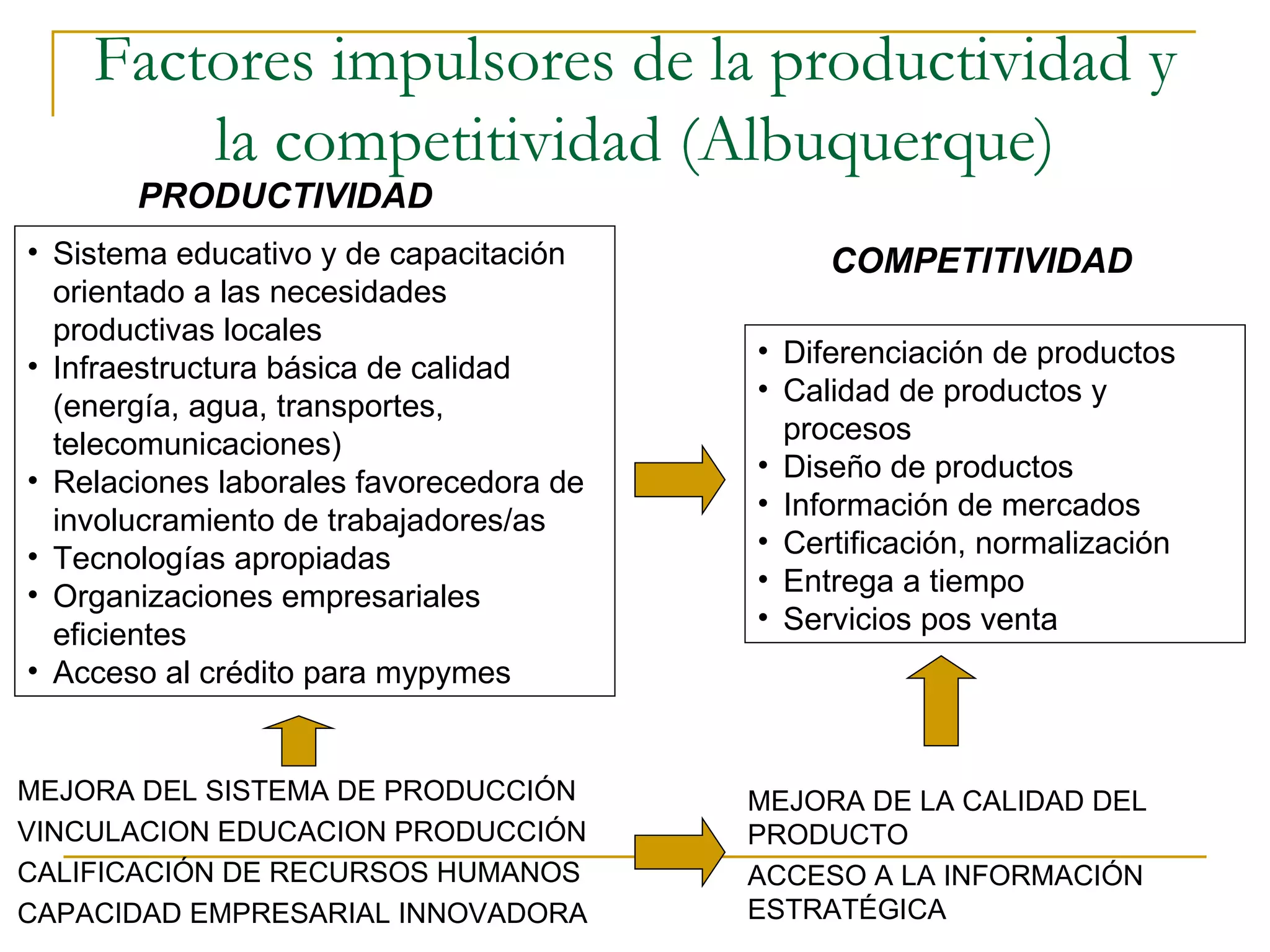 Factores impulsores de la productividad y la competitividad (Albuquerque) MEJORA DEL SISTEMA DE PRODUCCIÓN VINCULACION EDUCACION PRODUCCIÓN CALIFICACIÓN DE RECURSOS HUMANOS CAPACIDAD EMPRESARIAL INNOVADORA Sistema educativo y de capacitación orientado a las necesidades productivas locales Infraestructura básica de calidad (energía, agua, transportes, telecomunicaciones) Relaciones laborales favorecedora de involucramiento de trabajadores/as Tecnologías apropiadas Organizaciones empresariales eficientes Acceso al crédito para mypymes PRODUCTIVIDAD MEJORA DE LA CALIDAD DEL PRODUCTO ACCESO A LA INFORMACIÓN ESTRATÉGICA Diferenciación de productos Calidad de productos y procesos Diseño de productos Información de mercados Certificación, normalización Entrega a tiempo Servicios pos venta COMPETITIVIDAD 