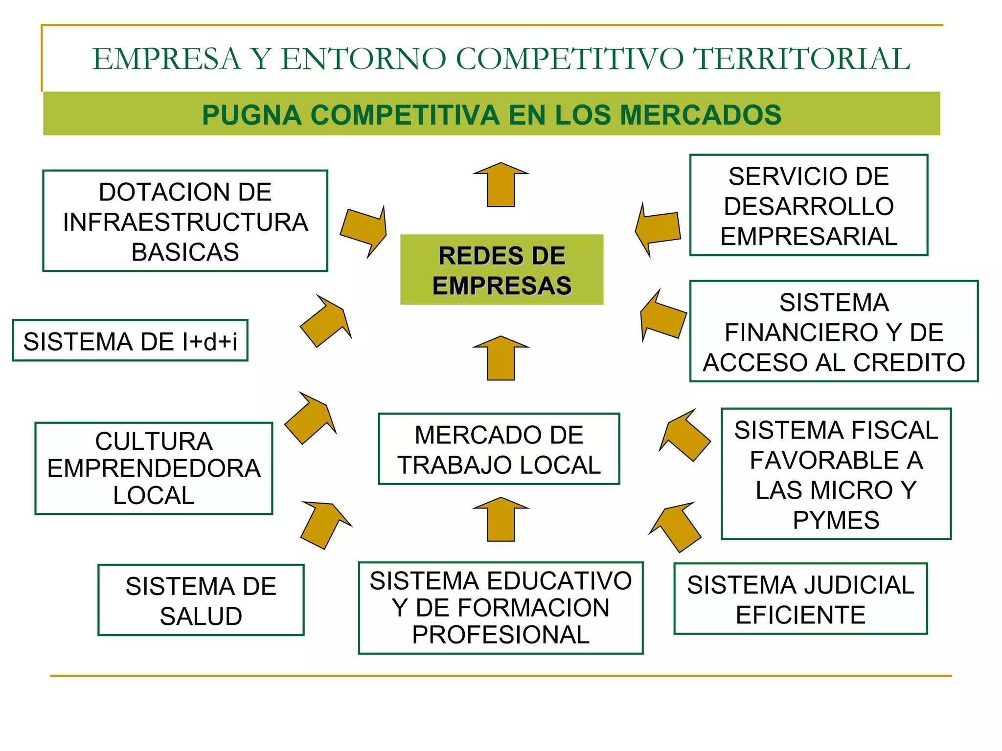 EMPRESA Y ENTORNO COMPETITIVO TERRITORIAL PUGNA COMPETITIVA EN LOS MERCADOS DOTACION DE INFRAESTRUCTURA BASICAS SISTEMA DE I+d+i CULTURA EMPRENDEDORA LOCAL SISTEMA DE SALUD MERCADO DE TRABAJO LOCAL SISTEMA EDUCATIVO Y DE FORMACION PROFESIONAL SERVICIO DE DESARROLLO EMPRESARIAL SISTEMA FINANCIERO Y DE ACCESO AL CREDITO SISTEMA FISCAL FAVORABLE A LAS MICRO Y PYMES SISTEMA JUDICIAL EFICIENTE REDES DE EMPRESAS 