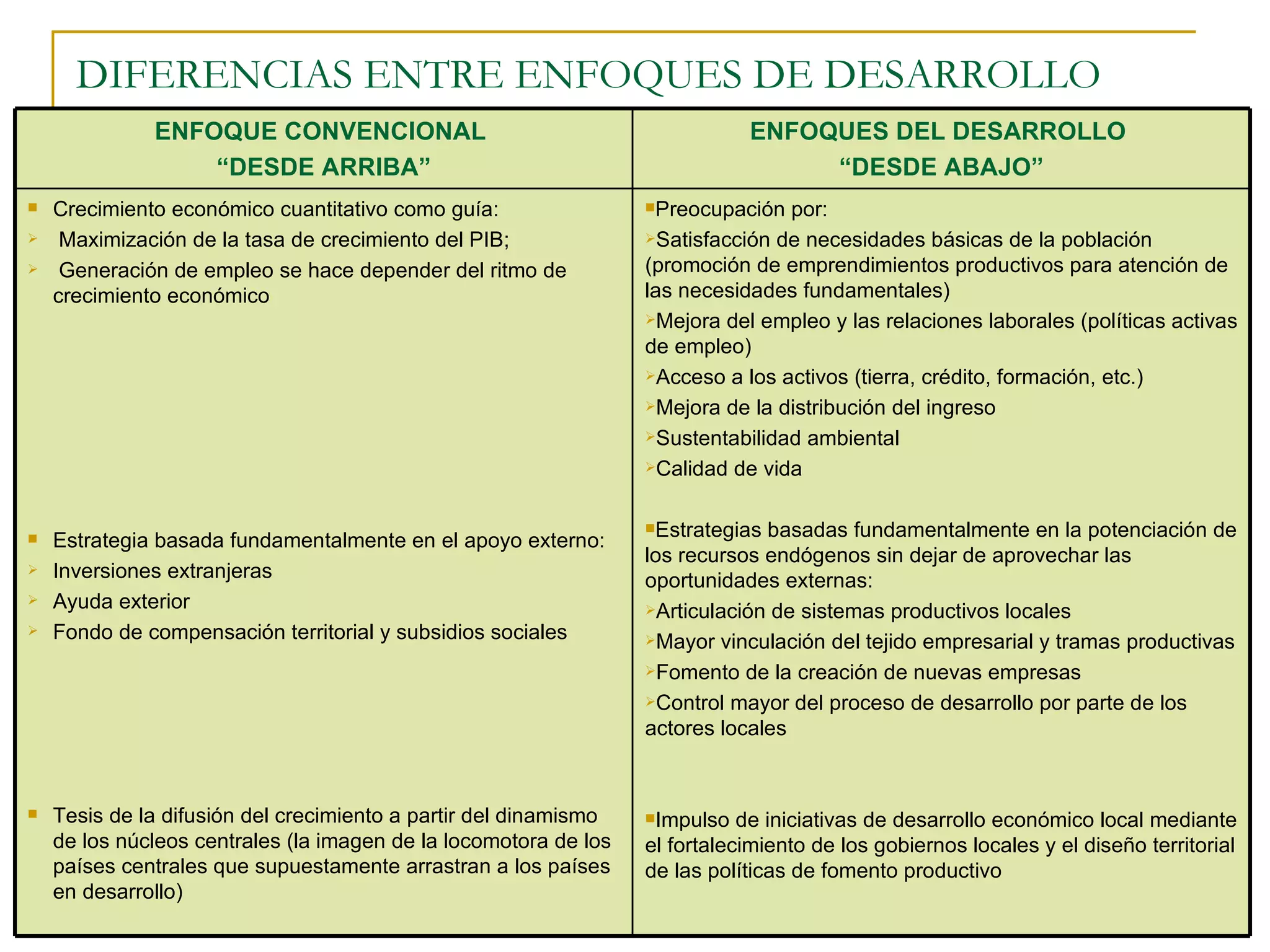 DIFERENCIAS ENTRE ENFOQUES DE DESARROLLO Preocupación por: Satisfacción de necesidades básicas de la población (promoción de emprendimientos productivos para atención de las necesidades fundamentales) Mejora del empleo y las relaciones laborales (políticas activas de empleo) Acceso a los activos (tierra, crédito, formación, etc.) Mejora de la distribución del ingreso  Sustentabilidad ambiental Calidad de vida Estrategias basadas fundamentalmente en la potenciación de los recursos endógenos sin dejar de aprovechar las oportunidades externas: Articulación de sistemas productivos locales Mayor vinculación del tejido empresarial y tramas productivas Fomento de la creación de nuevas empresas Control mayor del proceso de desarrollo por parte de los actores locales Impulso de iniciativas de desarrollo económico local mediante el fortalecimiento de los gobiernos locales y el diseño territorial de las políticas de fomento productivo Crecimiento económico cuantitativo como guía: Maximización de la tasa de crecimiento del PIB;  Generación de empleo se hace depender del ritmo de crecimiento económico Estrategia basada fundamentalmente en el apoyo externo: Inversiones extranjeras Ayuda exterior  Fondo de compensación territorial y subsidios sociales Tesis de la difusión del crecimiento a partir del dinamismo de los núcleos centrales (la imagen de la locomotora de los países centrales que supuestamente arrastran a los países en desarrollo)  ENFOQUES DEL DESARROLLO  “ DESDE ABAJO” ENFOQUE CONVENCIONAL  “ DESDE ARRIBA” 