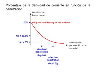 Porcentaje de la densidad de corriente en función de la
penetración
Densidad de
las corrientes
Profundad o
penetración en el
material
 
