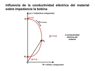 Influencia de la conductividad eléctrica del material
sobre impedancia la bobina
σ:conductividad
eléctrica del
material
 