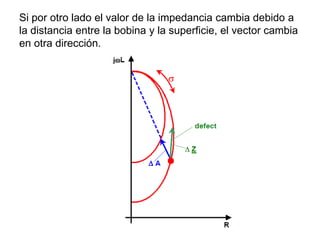 Si por otro lado el valor de la impedancia cambia debido a
la distancia entre la bobina y la superficie, el vector cambia
en otra dirección.
 