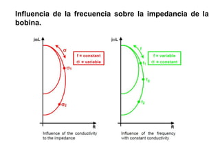 Influencia de la frecuencia sobre la impedancia de la
bobina.
 