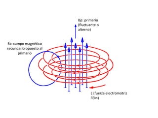 Bs: campo magnético
secundario opuesto al
primario
E (fuerza electromotriz
FEM)
Bp: primario
(fluctuante o
alterno)
 