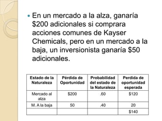    En un mercado a la alza, ganaría
    $200 adicionales si comprara
    acciones comunes de Kayser
    Chemicals, pero en un mercado a la
    baja, un inversionista ganaría $50
    adicionales.

Estado de la        Pérdida de   Probabilidad     Perdida de
 Naturaleza        Oportunidad   del estado de   oportunidad
                                 la Naturaleza     esperada
    Mercado al        $200            .60           $120
      alza
    M. A la baja       50             .40            20
                                                    $140
 