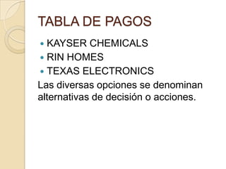 TABLA DE PAGOS
 KAYSER CHEMICALS
 RIN HOMES
 TEXAS ELECTRONICS
Las diversas opciones se denominan
alternativas de decisión o acciones.
 
