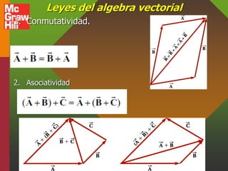 Leyes del algebra vectorial
1. Conmutatividad.
2. Asociatividad
 