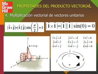 PROPIEDADES DEL PRODUCTO VECTORIAL
4. Multiplicación vectorial de vectores unitarios
 