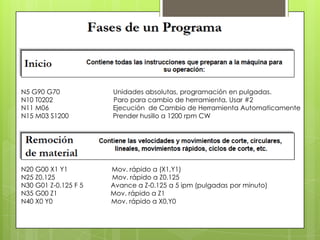 N5 G90 G70            Unidades absolutas, programación en pulgadas.
N10 T0202             Paro para cambio de herramienta, Usar #2
N11 M06               Ejecución de Cambio de Herramienta Automaticamente
N15 M03 S1200         Prender husillo a 1200 rpm CW




N20 G00 X1 Y1         Mov. rápido a (X1,Y1)
N25 Z0.125            Mov. rápido a Z0.125
N30 G01 Z-0.125 F 5   Avance a Z-0.125 a 5 ipm (pulgadas por minuto)
N35 G00 Z1            Mov. rápido a Z1
N40 X0 Y0             Mov. rápido a X0,Y0
 