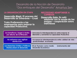 LA ORGANIZACIÓN EN ETAPA Desarrollo Blast : El proceso del Desarrollo es Inherente – Cruel  Trato Preferencia a los empresarios para mejorar la capacidad Productiva. NECESIDAD ADAPTARSE A CAMBIOS Desarrollo Gala:  Es salir adelante con la ayuda de los amigos – cooperación entre individuos 