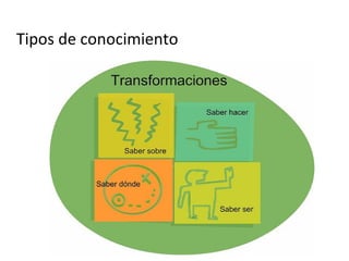 Tipos de conocimiento 