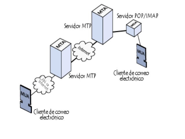 Introducción al correo electrónico. Conceptos y Utilizacion