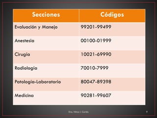 Dra. Nitza I. Cortés 9
Secciones Códigos
Evaluación y Manejo 99201-99499
Anestesia 00100-01999
Cirugía 10021-69990
Radiología 70010-7999
Patología-Laboratorio 80047-89398
Medicina 90281-99607
 
