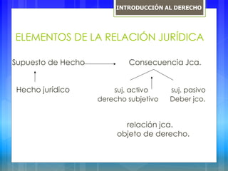 ELEMENTOS DE LA RELACIÓN JURÍDICA
Supuesto de Hecho Consecuencia Jca.
Hecho jurídico suj. activo suj. pasivo
derecho subjetivo Deber jco.
relación jca.
objeto de derecho.
INTRODUCCIÓN AL DERECHO
 