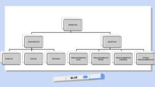 DERECHO
SUSTANTIVO
PUBLICO SOCIAL PRIVADO
ADJETIVO
PROCEDIMIENTO
CIVIL
PROCEDIMIENTO
PENAL
PROCEDIMIENTO
LABORAL
OTROS
PROCEDIMIENTOS
 