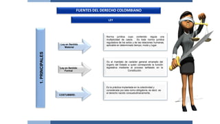 FUENTES DEL DERECHO COLOMBIANO
LEY
Norma jurídica cuyo contenido regula una
multiplicidad de casos. Es toda norma jurídica
reguladora de los actos y de las relaciones humanas,
aplicable en determinado tiempo, modo y lugar.Ley en Sentido
Material
Es el mandato de carácter general emanado del
órgano del Estado a quien corresponde la función
legislativa mediante el proceso señalado en la
Constitución.
Ley en Sentido
Formal
Es la práctica implantada en la colectividad y
considerada por esta como obligatoria, es decir, es
el derecho nacido consuetudinariamente.
COSTUMBRE:
1.PRINCIPALES
 