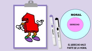 DERECHO
MORAL
EL DERECHO HACE
PARTE DE LA MORAL
 