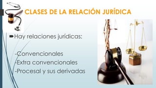 CLASES DE LA RELACIÓN JURÍDICA
Hay relaciones jurídicas:
-Convencionales
-Extra convencionales
-Procesal y sus derivadas
 