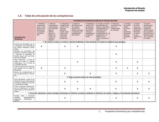 Introducción al Derecho
Programa de estudios
1. Propósitos formativos por competencias
1.4. Tabla de articulación de las competencias
Competencias
Genéricas
Competencias disciplinares básicas de Ciencias Sociales
1. Identifica el
conocimiento
social y huma-
nista con una
construcción
en constante
transforma-
ción.
2. Sitúa he-
chos históricos
fundamentales
que han tenido
lugar en
distintas
épocas en
México y el
mundo con
relación al
presente.
3. Interpreta la
realidad social
a partir de los
procesos
históricos
locales, nacio-
nales e inter-
nacionales
que la han
configurado.
4. Valora las
diferencias socia-
les, políticas,
económicas,
étnicas, culturales
y de género y las
desigualdades
que inducen.
5. Establece la
relación entre
las dimensio-
nes políticas,
económicas,
culturales y
geográficas de
un aconteci-
miento.
6. Analiza con visión
emprendedora los
factores y elementos
fundamentales que
intervienen en la
productividad y
competitividad de una
organización y su
relación con el
entorno socioeconó-
mico.
7. Evalúa las
funciones de las
leyes y su
transformación
en el tiempo.
8. Compara
las caracte-
rísticas
democráti-
cas y
autoritarias
de diversos
sistemas
sociopolíti-
cos.
9. Analiza
las funcio-
nes de las
instituciones
del Estado
Mexicano y
la manera
en que
impactan su
vida.
10. Valora
distintas prácti-
cas sociales
mediante el
reconocimiento
de sus significa-
dos dentro de un
sistema cultural,
con una actitud
de respeto.
1. Se conoce y valora a sí mismo y aborda problemas y retos teniendo en cuenta los objetivos que persigue.
Enfrenta las dificultades que se
le presentan y es consciente de
sus valores, fortalezas y debili-
dades..
X X X X
Identifica sus emociones, las
maneja de manera constructiva
y reconoce la necesidad de
solicitar apoyo ante una situa-
ción que lo rebase.
X
Elige alternativas y cursos de
acción con base en criterios
sustentados y en el marco de
un proyecto de vida.
X X X
Analiza críticamente los factores
que influyen en su toma de
decisiones.
X X X X X
Asume las consecuencias de
sus comportamientos y decisio-
nes.
X X X X X
3. Elige y practica estilos de vida saludables.
Toma decisiones a partir de la
valoración de las consecuencias
de distintos hábitos de consumo
y conductas de riesgo.
X X X X X
Cultiva relaciones interpersona-
les que contribuyen a su desa-
rrollo humano y el de quienes lo
rodean.
X X X X X X
4. Escucha, interpreta y emite mensajes pertinentes en distintos contextos mediante la utilización de medios, códigos y herramientas apropiados.
Expresa ideas y conceptos
mediante representaciones
lingüísticas, matemáticas o
gráficas.
X X X X
 