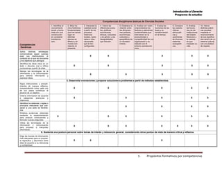 Introducción al Derecho
Programa de estudios
1. Propósitos formativos por competencias
Competencias
Genéricas
Competencias disciplinares básicas de Ciencias Sociales
1. Identifica el
conocimiento
social y huma-
nista con una
construcción
en constante
transforma-
ción.
2. Sitúa he-
chos históricos
fundamentales
que han tenido
lugar en
distintas
épocas en
México y el
mundo con
relación al
presente.
3. Interpreta la
realidad social
a partir de los
procesos
históricos
locales, nacio-
nales e inter-
nacionales
que la han
configurado.
4. Valora las
diferencias socia-
les, políticas,
económicas,
étnicas, culturales
y de género y las
desigualdades
que inducen.
5. Establece la
relación entre
las dimensio-
nes políticas,
económicas,
culturales y
geográficas de
un aconteci-
miento.
6. Analiza con visión
emprendedora los
factores y elementos
fundamentales que
intervienen en la
productividad y
competitividad de una
organización y su
relación con el
entorno socioeconó-
mico.
7. Evalúa las
funciones de las
leyes y su
transformación
en el tiempo.
8. Compara
las caracte-
rísticas
democráti-
cas y
autoritarias
de diversos
sistemas
sociopolíti-
cos.
9. Analiza
las funcio-
nes de las
instituciones
del Estado
Mexicano y
la manera
en que
impactan su
vida.
10. Valora
distintas prácti-
cas sociales
mediante el
reconocimiento
de sus significa-
dos dentro de un
sistema cultural,
con una actitud
de respeto.
Aplica distintas estrategias
comunicativas según quienes
sean sus interlocutores, el
contexto en el que se encuentra
y los objetivos que persigue.
X X X X X
Identifica las ideas clave en un
texto o discurso oral e infiere
conclusiones a partir de ellas.
X X X X X
Maneja las tecnologías de la
información y la comunicación
para obtener información y
expresar ideas.
X X X X X
5. Desarrolla innovaciones y propone soluciones a problemas a partir de métodos establecidos.
Sigue instrucciones y procedi-
mientos de manera reflexiva,
comprendiendo como cada uno
de sus pasos contribuye al
alcance de un objetivo.
X X X X X
Ordena información de acuerdo
a categorías, jerarquías y
relaciones.
X X X X X
Identifica los sistemas y reglas o
principios medulares que sub-
yacen a una serie de fenóme-
nos.
X X X X
Sintetiza evidencias obtenidas
mediante la experimentación
para producir conclusiones y
formular nuevas preguntas.
X X X X X X
Utiliza las tecnologías de la
información y comunicación
para procesar e interpretar
información.
X X X X X X X
6. Sustenta una postura personal sobre temas de interés y relevancia general, considerando otros puntos de vista de manera crítica y reflexiva.
Elige las fuentes de información
más relevantes para un propósi-
to específico y discrimina entre
ellas de acuerdo a su relevancia
y confiabilidad.
X X X
 