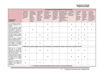 Introducción al Derecho
Programa de estudios
1. Propósitos formativos por competencias
Competencias
Genéricas
Competencias disciplinares básicas de Ciencias Sociales
1. Identifica el
conocimiento
social y huma-
nista con una
construcción
en constante
transforma-
ción.
2. Sitúa he-
chos históricos
fundamentales
que han tenido
lugar en
distintas
épocas en
México y el
mundo con
relación al
presente.
3. Interpreta la
realidad social
a partir de los
procesos
históricos
locales, nacio-
nales e inter-
nacionales
que la han
configurado.
4. Valora las
diferencias socia-
les, políticas,
económicas,
étnicas, culturales
y de género y las
desigualdades
que inducen.
5. Establece la
relación entre
las dimensio-
nes políticas,
económicas,
culturales y
geográficas de
un aconteci-
miento.
6. Analiza con visión
emprendedora los
factores y elementos
fundamentales que
intervienen en la
productividad y
competitividad de una
organización y su
relación con el
entorno socioeconó-
mico.
7. Evalúa las
funciones de las
leyes y su
transformación
en el tiempo.
8. Compara
las caracte-
rísticas
democráti-
cas y
autoritarias
de diversos
sistemas
sociopolíti-
cos.
9. Analiza
las funcio-
nes de las
instituciones
del Estado
Mexicano y
la manera
en que
impactan su
vida.
10. Valora
distintas prácti-
cas sociales
mediante el
reconocimiento
de sus significa-
dos dentro de un
sistema cultural,
con una actitud
de respeto.
Toma decisiones a fin de contri-
buir a la equidad, bienestar y
desarrollo democrático de la
sociedad.
X X X X
Conoce sus derechos y obliga-
ciones como mexicano y miem-
bro de distintas comunidades e
instituciones, y reconoce el
valor de la participación como
herramienta para ejercerlos.
X X X X X X
Contribuye a alcanzar un equili-
brio entre el interés y bienestar
individual y el interés general de
la sociedad.
X X X X X X
Actúa de manera propositiva
frente a fenómenos de la socie-
dad y se mantiene informado.
X X X X X
Advierte que los fenómenos que
se desarrollan en los ámbitos
local, nacional e internacional
ocurren dentro de un contexto
global interdependiente.
X X X
10. Mantiene una actitud respetuosa hacia la interculturalidad y la diversidad de creencias, valores, ideas y prácticas sociales.
Reconoce que la diversidad
tiene lugar en un espacio
democrático de igualdad de
dignidad y derechos de todas
las personas, y rechaza toda
forma de discriminación.
X X X X X X
Dialoga y aprende de personas
con distintos puntos de vista y
tradiciones culturales mediante
la ubicación de sus propias
circunstancias en un contexto
más amplio.
X X X X X
Asume que el respeto de las
diferencias es el principio de
integración y convivencia en los
contextos local, nacional e
internacional.
X X X
11. Contribuye al desarrollo sustentable de manera crítica, con acciones responsables.
 