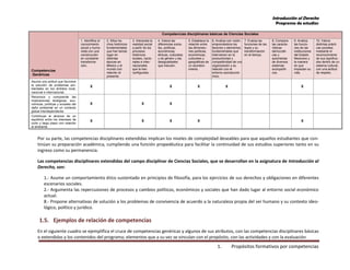 Introducción al Derecho
Programa de estudios
1. Propósitos formativos por competencias
Competencias
Genéricas
Competencias disciplinares básicas de Ciencias Sociales
1. Identifica el
conocimiento
social y huma-
nista con una
construcción
en constante
transforma-
ción.
2. Sitúa he-
chos históricos
fundamentales
que han tenido
lugar en
distintas
épocas en
México y el
mundo con
relación al
presente.
3. Interpreta la
realidad social
a partir de los
procesos
históricos
locales, nacio-
nales e inter-
nacionales
que la han
configurado.
4. Valora las
diferencias socia-
les, políticas,
económicas,
étnicas, culturales
y de género y las
desigualdades
que inducen.
5. Establece la
relación entre
las dimensio-
nes políticas,
económicas,
culturales y
geográficas de
un aconteci-
miento.
6. Analiza con visión
emprendedora los
factores y elementos
fundamentales que
intervienen en la
productividad y
competitividad de una
organización y su
relación con el
entorno socioeconó-
mico.
7. Evalúa las
funciones de las
leyes y su
transformación
en el tiempo.
8. Compara
las caracte-
rísticas
democráti-
cas y
autoritarias
de diversos
sistemas
sociopolíti-
cos.
9. Analiza
las funcio-
nes de las
instituciones
del Estado
Mexicano y
la manera
en que
impactan su
vida.
10. Valora
distintas prácti-
cas sociales
mediante el
reconocimiento
de sus significa-
dos dentro de un
sistema cultural,
con una actitud
de respeto.
Asume una actitud que favorece
la solución de problemas am-
bientales en los ámbitos local,
nacional e internacional.
X X X X X
Reconoce y comprende las
implicaciones biológicas, eco-
nómicas, políticas y sociales del
daño ambiental en un contexto
global interdependiente.
X X X
Contribuye al alcance de un
equilibrio entre los intereses de
corto y largo plazo con relación
al ambiente.
X X X X X
Por su parte, las competencias disciplinares extendidas implican los niveles de complejidad deseables para que aquellos estudiantes que con-
tinúan su preparación académica, cumpliendo una función propedéutica para facilitar la continuidad de sus estudios superiores tanto en su
ingreso como su permanencia.
Las competencias disciplinares extendidas del campo disciplinar de Ciencias Sociales, que se desarrollan en la asignatura de Introducción al
Derecho, son:
1.- Asume un comportamiento ético sustentado en principios de filosofía, para los ejercicios de sus derechos y obligaciones en diferentes
escenarios sociales.
2.- Argumenta las repercusiones de procesos y cambios políticos, económicos y sociales que han dado lugar al entorno social económico
actual.
8.- Propone alternativas de solución a los problemas de convivencia de acuerdo a la naturaleza propia del ser humano y su contexto ideo-
lógico, político y jurídico.
1.5. Ejemplos de relación de competencias
En el siguiente cuadro se ejemplifica el cruce de competencias genéricas y algunos de sus atributos, con las competencias disciplinares básicas
o extendidas y los contenidos del programa; elementos que a su vez se vinculan con el propósito, con las actividades y con la evaluación.
 