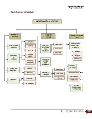 Introducción al Derecho
Programa de estudios
2. Estructura de la materia 19
2.2. Estructura conceptual
NOCIÓN DE
DERECHO
PRINCIPIOS
DE
DERECHO
RAMAS DEL
DERECHO
NORMAS
IGUALDAD
LIBERTAD
JUSTICIA
EQUIDAD
SOCIAL
DERECHOS
HUMANOS
PÚBLICO
PRIVADO
JURÍDICAS
NO JURÍDICAS
DERECHO Y
ESTADO
CONCEPTO
DE ESTADO
Y SUS
ELEMENTOS
FORMAS DE
ESTADO
Y DE
GOBIERNO
DIVISIÓN DE
PODERES
CONCEPTO DE
DERECHO
TERRITORIO
POBLACIÓN
GOBIERNO
EJECUTIVO
LEGISLATIVO
JUDICIAL
APLICACIÓN DE LAS
LEYES
JURISDICCIÓN
DE LAS LEYES
EN MÉXICO
VIGENCIA
DE LA LEY
DELITOS,
INFRACCIONES
Y SANCIONES
MUNICIPAL
FEDERAL
ESTATAL
RETROACTIVIDAD
DEROGACION
ABROGACION
INTRODUCCIÓN AL DERECHO
 