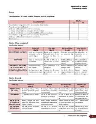 Introducción al Derecho
Programa de estudios
3. Operación del programa 31
Anexos
Ejemplo de lista de cotejo (cuadro sinóptico, síntesis, diagrama)
Rúbrica (Mapa conceptual)
Nombre del alumno____________________________________________________________.
Rúbrica (Ensayo)
Nombre del alumno____________________________________________________________.
ASPECTO EXCELENTE
40 a 50
MUY BIEN
30 a 39
SATISFACTORIO
20 a 29
INSUFICIENTE
0 a 19
PRESENTACION
DEL TEXTO
El ensayo incluye intro-
ducción, desarrollo y con-
clusión.
El ensayo incluye solo
introducción y desarrollo
sin conclusión.
El ensayo incluye solo
introducción y conclu-
sión.
El ensayo no tiene
introducción, desa-
rrollo y conclusión.
CONTENIDO La información es correc-
ta.
Del 99 al 90% de la in-
formación es correcta.
De 89 al 80% de la
información es correc-
ta.
Menos del 80% de
la información del
ensayo es correcta.
APORTACION
DE EQUIPO EN
LA CONCLUSION
Aporta puntos de vista
sobre los diferentes con-
ceptos tratados.
Aporta puntos vista solo
considerando algunos de
los temas tratados.
Aporta puntos de vista
sin tomar en cuenta los
temas tratados.
Sus aportaciones
son escasas.
ESTRUCTURA
ORTOGRAFICA
No hay errores ortográfi-
cos en el ensayo.
Hay de 1 a 2 errores
ortográficos en el texto.
Hay de 3 a 4 errores
ortográficos en el tex-
to.
Existen varios erro-
res ortográficos en
el ensayo.
CARACTERÍSTICAS
CUMPLE
SI NO
El cuadro tiene congruencia entre los conceptos desarrollados
Presenta una buena ortografía
Existe una subdivisión entre los temas asociados
La síntesis incluye todos los conceptos del tema tratado
La síntesis considera al menos dos fuentes bibliográficas consultadas
El cuadro tiene congruencia entre los conceptos desarrollados
Existe una subdivisión entre los temas asociados
Observaciones:
ASPECTO EXCELENTE
40 a 50
MUY BIEN
30 a 39
SATISFACTORIO
20 a 29
INSUFICIENTE
0 a 19
PRESENTACION DEL TEXTO Existe una redacción
adecuada y una se-
cuencia lógica
Existe una redacción
adecuada pero la se-
cuencia no lleva un
orden
Existe por lo menos
una secuencia lógi-
ca
La redacción y la
secuencia no es
adecuada
CONTENIDO Toda la información
es correcta
Del 99 al 90% de la
información es correc-
ta
De 89 al 80% de la
información es
correcta
Menos del 80% de
la información del
mapa es correcta
REFERENCIAS BIBLIOGRA-
FICAS O DE CONSULTA
Hace referencia a 2 o
más autores
Hace referencia a un
solo autor
No hace referencia
a ningún autor
No presenta refe-
rencias
ESTRUCTURA GRAMATICAL No hay errores gra-
maticales en el mapa
Hay de 1 a 2 errores
gramaticales en el
texto
Hay de 3 a 4 erro-
res gramaticales en
el texto
Existen varios
errores gramati-
cales en el mapa
 
