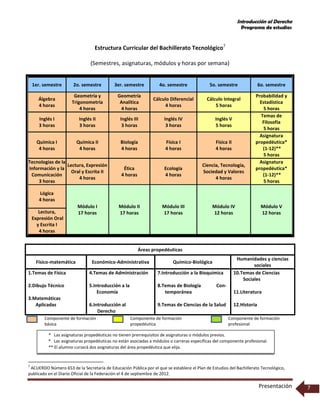 Introducción al Derecho
Programa de estudios
Presentación 7
Estructura Curricular del Bachillerato Tecnológico7
(Semestres, asignaturas, módulos y horas por semana)
1er. semestre 2o. semestre 3er. semestre 4o. semestre 5o. semestre 6o. semestre
Álgebra
4 horas
Geometría y
Trigonometría
4 horas
Geometría
Analítica
4 horas
Cálculo Diferencial
4 horas
Cálculo Integral
5 horas
Probabilidad y
Estadística
5 horas
Inglés I
3 horas
Inglés II
3 horas
Inglés III
3 horas
Inglés IV
3 horas
Inglés V
5 horas
Temas de
Filosofía
5 horas
Química I
4 horas
Química II
4 horas
Biología
4 horas
Física I
4 horas
Física II
4 horas
Asignatura
propedéutica*
(1-12)**
5 horas
Tecnologías de la
Información y la
Comunicación
3 horas
Lectura, Expresión
Oral y Escrita II
4 horas
Ética
4 horas
Ecología
4 horas
Ciencia, Tecnología,
Sociedad y Valores
4 horas
Asignatura
propedéutica*
(1-12)**
5 horas
Lógica
4 horas
Módulo I
17 horas
Módulo II
17 horas
Módulo III
17 horas
Módulo IV
12 horas
Módulo V
12 horasLectura,
Expresión Oral
y Escrita I
4 horas
Áreas propedéuticas
Físico-matemática Económico-Administrativa Químico-Biológica
Humanidades y ciencias
sociales
1.Temas de Física
2.Dibujo Técnico
3.Matemáticas
Aplicadas
4.Temas de Administración
5.Introducción a la
Economía
6.Introducción al
Derecho
7.Introducción a la Bioquímica
8.Temas de Biología Con-
temporánea
9.Temas de Ciencias de la Salud
10.Temas de Ciencias
Sociales
11.Literatura
12.Historia
Componente de formación
básica
Componente de formación
propedéutica
Componente de formación
profesional
7
ACUERDO Número 653 de la Secretaría de Educación Pública por el que se establece el Plan de Estudios del Bachillerato Tecnológico,
publicado en el Diario Oficial de la Federación el 4 de septiembre de 2012.
* Las asignaturas propedéuticas no tienen prerrequisitos de asignaturas o módulos previos.
* Las asignaturas propedéuticas no están asociadas a módulos o carreras específicas del componente profesional.
** El alumno cursará dos asignaturas del área propedéutica que elija.
 