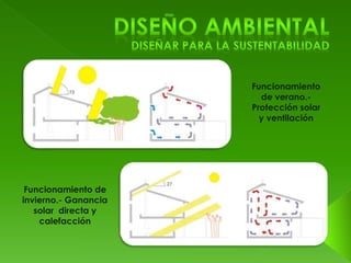 Funcionamiento 
de verano.- 
Protección solar 
y ventilación 
Funcionamiento de 
invierno.- Ganancia 
solar directa y 
calefacción 
 