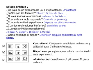Establecimiento 2
¿Se trata de un experimento uni o multifactorial? Unifactorial
¿cuáles son los factores? El único factor es la Dieta
¿Cuáles son los tratamientos? cada una de las 3 dietas
¿Cuál es la variable respuesta? Ganancia en peso en g.
¿Cuál es la unidad experimental 30 peces por piletas o acuarios.
¿Cuántas replicaciones haríamos? un mínimo de tres
¿Cuántos animales necesitamos?
30 peces *3 dietas* 3 Bloques= 270 peces
¿Cómo haríamos el diseño? Diseño en bloques completos al azar
DBCA
D1 D2
D2
D2
Control local: Chequeamos condiciones ambientales y
calidad el agua. Calibramos balanzas.
Bloquizamos por regiones para reducir la variación del
error experimental.
Aleatorización: Consideramos 9 piletas con 30 peces
cada una.
D3
D3 D1
D1 D3
b1
b2
b3
 