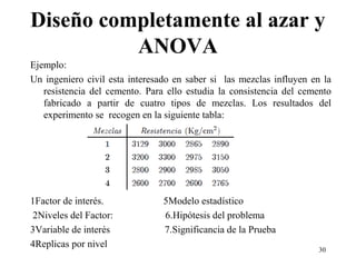 Diseño completamente al azar y
ANOVA
Ejemplo:
Un ingeniero civil esta interesado en saber si las mezclas influyen en la
resistencia del cemento. Para ello estudia la consistencia del cemento
fabricado a partir de cuatro tipos de mezclas. Los resultados del
experimento se recogen en la siguiente tabla:
1Factor de interés. 5Modelo estadístico
2Niveles del Factor: 6.Hipótesis del problema
3Variable de interés 7.Significancia de la Prueba
4Replicas por nivel
30
 