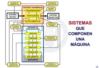 SISTEMAS
QUE
COMPONEN
UNA
MÁQUINA
10	
  
 