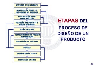 NECESIDAD DE UN PRODUCTO
INVESTIGACIÓN SOBRE LAS
PROPIEDADES DEL PRODUCTO
ESPECIFICACIÓN DE LAS
CARACTERÍSTICAS
PREDISEÑO, ANTEPROYECTO O
DISEÑO PRELIMINAR
DISEÑO DETALLADO
ESTABLECIMIENTO DEL PROCESO
DE FABRICACIÓN
FABRICACIÓN DEL PROTOTIPO
PRUEBAS
DOCUMENTACIÓN GENERAL
FABRICACIÓN EN SERIE
ETAPAS DEL
PROCESO DE
DISEÑO DE UN
PRODUCTO
12	
  
 