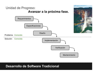 Unidad de Progreso:
               Avanzar a la próxima fase.

               Requerimientos


                        Especificaciones


                                      Diseño
Problema: Conocido
Solución:   Conocida
                                           Implementación


                                                      Verificación


                                                               Mantenimiento




 Desarrollo de Software Tradicional
 