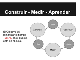 Construir - Medir - Aprender

                                 Ideas


                      Aprender           Construir
El Objetivo es
minimizar el tiempo
TOTAL en el que se
está en el ciclo.
                         Data              Código


                                 Medir
 
