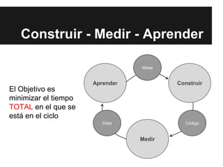 Construir - Medir - Aprender
Construir
Medir
Aprender
Data
Ideas
Código
El Objetivo es
minimizar el tiempo
TOTAL en el que se
está en el ciclo
 