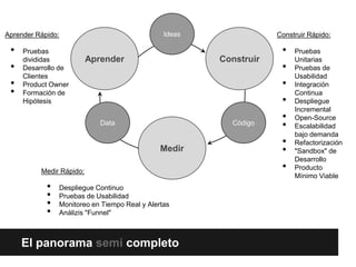 Construir
Medir
Aprender
Data
Ideas
Código
El panorama semi completo
Aprender Rápido:
• Pruebas
divididas
• Desarrollo de
Clientes
• Product Owner
• Formación de
Hipótesis
Construir Rápido:
• Pruebas
Unitarias
• Pruebas de
Usabilidad
• Integración
Continua
• Despliegue
Incremental
• Open-Source
• Escalabilidad
bajo demanda
• Refactorización
• "Sandbox" de
Desarrollo
• Producto
Mínimo Viable
Medir Rápido:
• Despliegue Continuo
• Pruebas de Usabilidad
• Monitoreo en Tiempo Real y Alertas
• Análizis "Funnel"
 