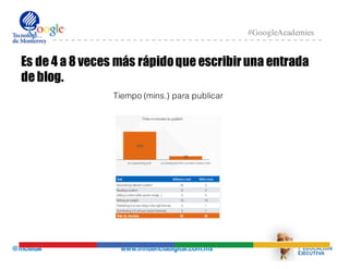 @mcielak www.influenciadigital.com.mx
#GoogleAcademies
Es de 4 a 8 veces más rápidoque escribiruna entrada
de blog.
Tiempo (mins.) para publicar
 