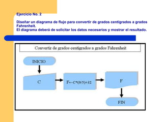 Ejercicio No. 2

Diseñar un diagrama de flujo para convertir de grados centígrados a grados
Fahrenheit.
El diagrama deberá de solicitar los datos necesarios y mostrar el resultado.
 