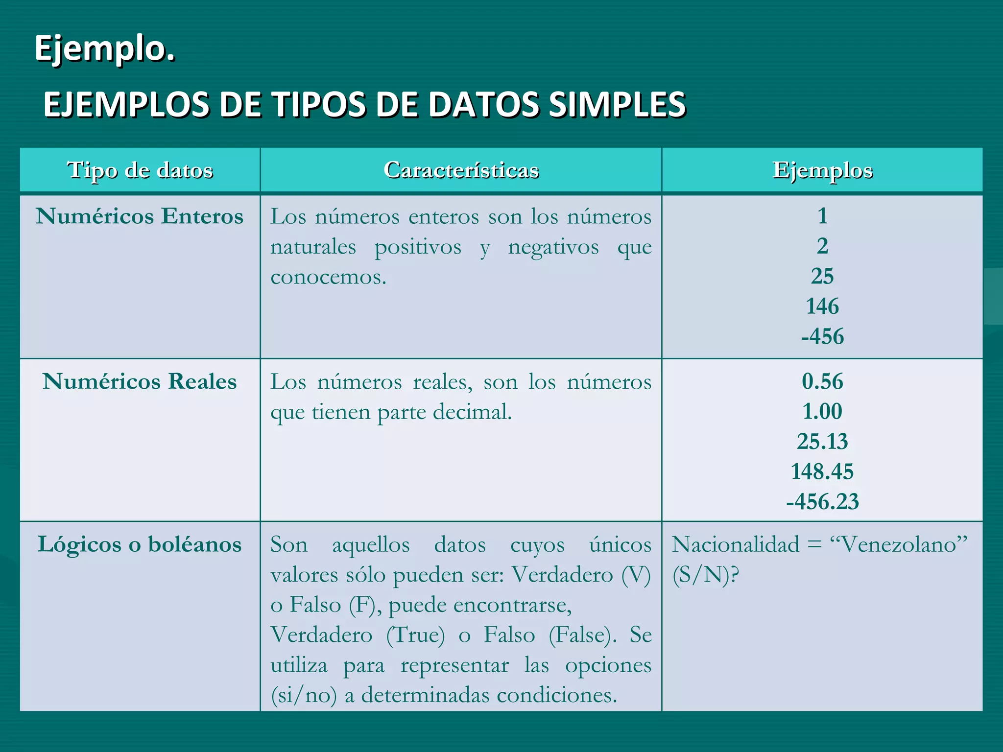 Ejemplo. EJEMPLOS DE TIPOS DE DATOS SIMPLES Tipo de datos Características Ejemplos Numéricos Enteros Los números enteros son los números naturales positivos y negativos que conocemos. 1 2 25 146 -456 Numéricos Reales Los números reales, son los números que tienen parte decimal. 0.56 1.00 25.13 148.45 -456.23 Lógicos o boléanos Son aquellos datos cuyos únicos valores sólo pueden ser: Verdadero (V) o Falso (F), puede encontrarse, Verdadero (True) o Falso (False). Se utiliza  para representar las opciones (si/no) a determinadas condiciones. Nacionalidad = “Venezolano” (S/N)? 