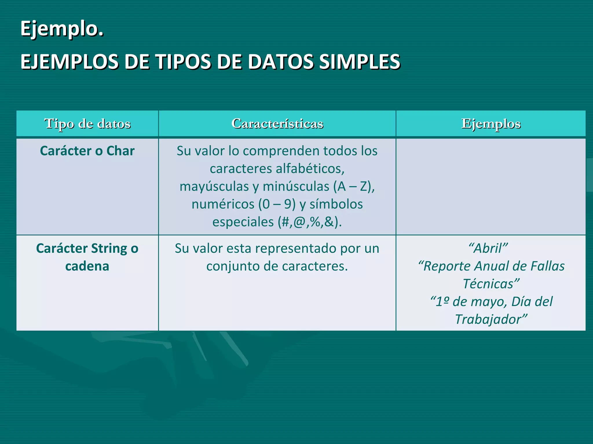 Ejemplo.  EJEMPLOS DE TIPOS DE DATOS SIMPLES Tipo de datos Características Ejemplos Carácter o Char Su valor lo comprenden todos los caracteres alfabéticos, mayúsculas y minúsculas (A – Z), numéricos (0 – 9) y símbolos especiales (#,@,%,&). Carácter String o cadena Su valor esta representado por un conjunto de caracteres. “ Abril”  “ Reporte Anual de Fallas Técnicas” “ 1º de mayo, Día del Trabajador” 