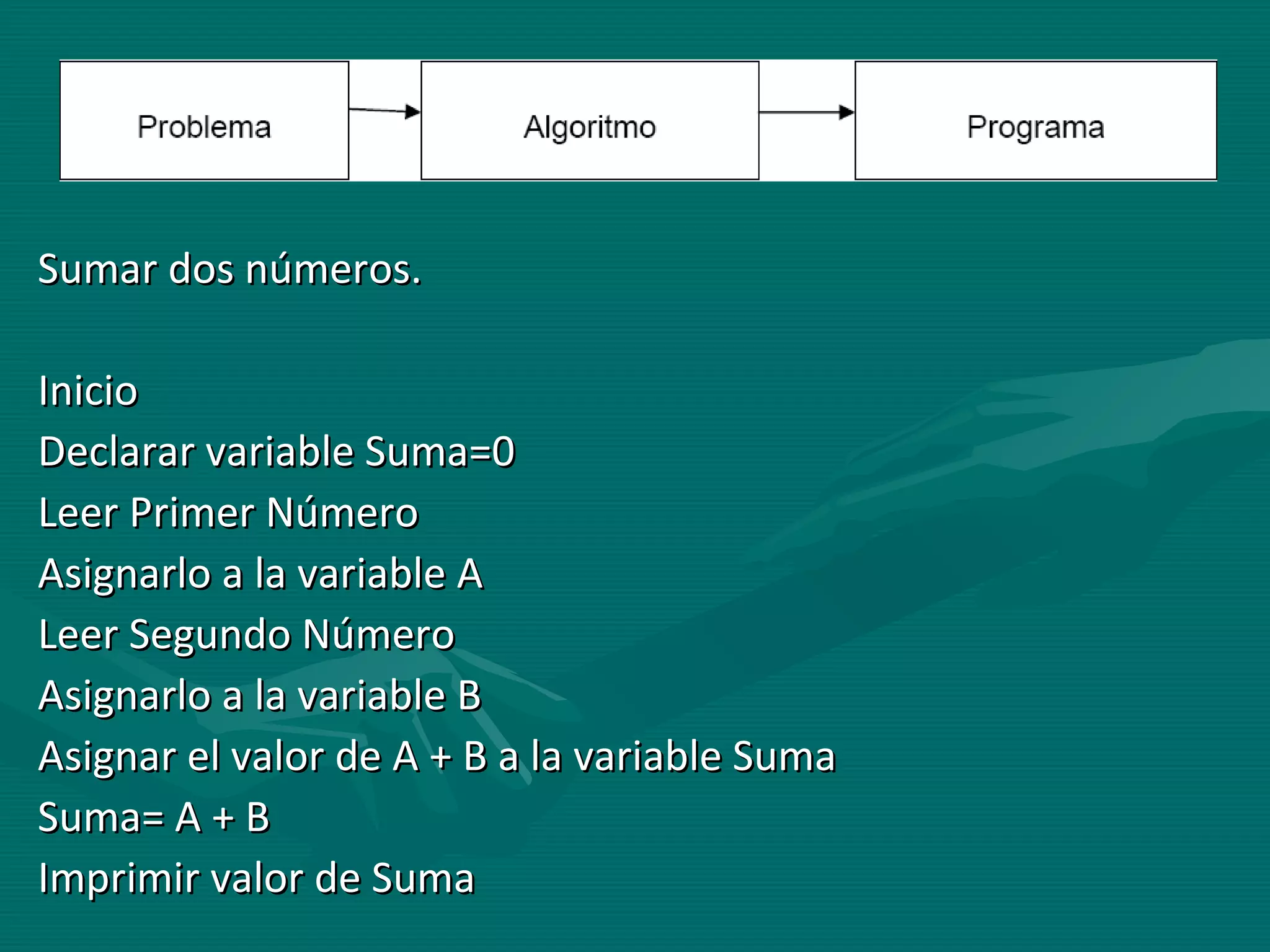 Sumar dos números. Inicio Declarar variable Suma=0 Leer Primer Número Asignarlo a la variable A Leer Segundo Número Asignarlo a la variable B Asignar el valor de A + B a la variable Suma Suma= A + B Imprimir valor de Suma 