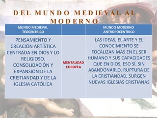 DEL MUNDO MEDIEVAL AL MODERNO MUNDO MEDIEVAL  TEOCENTRICO MUNDO MODERNO  ANTROPOCENTRICO PENSAMIENTO Y CREACIÓN ARTÍSTICA CENTRADA EN DIOS Y LO RELIGIOSO. CONSOLIDACIÓN Y EXPANSIÓN DE LA CRISTIANDAD Y DE LA IGLESIA CATÓLICA MENTALIDAD EUROPEA LAS IDEAS, EL ARTE Y EL CONOCIMIENTO SE FOCALIZAN MÁS EN EL SER HUMANO Y SUS CAPACIDADES QUE EN DIOS, ESO SÍ, SIN ABANDONARLO. RUPTURA DE LA CRISTIANDAD, SURGEN NUEVAS IGLESIAS CRISTIANAS 