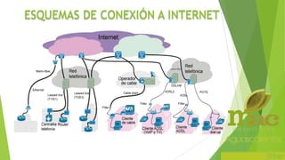 ESQUEMAS DE CONEXIÓN A INTERNET

 