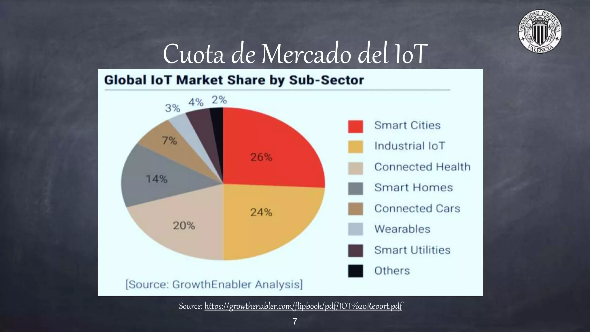 Cuota de Mercado del IoT
Source: https://growthenabler.com/flipbook/pdf/IOT%20Report.pdf
7
 