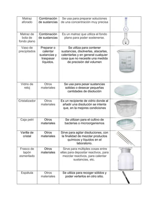 Matraz        Combinación      Se usa para preparar soluciones
  aforado       de sustancias   de una concentración muy precisa


 Matraz de      Combinación      Es un matraz que utiliza el fondo
  bola de       de sustancias     plano para poder sostenerse.
fondo plano

  Vaso de        Preparar o          Se utiliza para contener
precipitados      calentar      sustancias, disolverlas, atacarlas,
                sustancias y    calentarlas y en general cualquier
                 traspasar      cosa que no necesite una medida
                  líquidos.         de precisión del volumen




 Vidrio de        Otros           Se usa para pesar sustancias
   reloj         materiales        solidas o desecar pequeñas
                                    cantidades de disolución


Cristalizador     Otros         Es un recipiente de vidrio donde al
                 materiales      añadir una disolución se intenta
                                 que, en la mejores condiciones


 Caja petri       Otros            Se utilizan para el cultivo de
                 materiales        bacterias o microorganismos


 Varilla de       Otros         Sirve para agitar disoluciones, con
  cristal        materiales     la finalidad de mezclar productos
                                      químicos y líquidos en el
                                            laboratorio.
Frasco de         Otros           Sirve para múltiples cosas entre
  tapón          materiales     ellas para depositar reactivos, para
esmerilado                        mezclar reactivos, para calentar
                                          sustancias, etc.



 Espátula         Otros          Se utiliza para recoger sólidos y
                 materiales       poder verterlos en otro sitio.
 