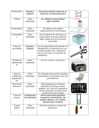 Pinzas Mohr     Soporte y       Sirve para impedir el paso de un
                sujeción         fluido por un tramos de goma

   Pizeta        Otros            Su utilidad es paracontener
                materiales               algún solvente


Portaobjetos     Otros             Se utilizan para realizar
                materiales       observaciones al microscopio
Cubreobjeto      Otros          Es una lámina de vidrio que se
     s          materiales      coloca sobre otra para observar
                                 algún objeto que se encuentre
                                          entre ellas.

  Pinza de      Soporte y      Es una agarradera para apretar un
 tres dedos     sujeción       refrigerante y juntamente con una
                               mordaza doble nuez, sostenerlo
                               con un pié junto a un aparato de
                               destilación.

 Parrilla de     Otros            Permite calentar sustancias.
calentamien     materiales
     to



  Caja de        Otros         Es utilizada para guardar aquellos
madera de       materiales     preparados o compuestos que son
preparacion                               permanentes.
    es
Estuche de       Otros             Está integrado por diversos
 disección      materiales        utensilios como lupa, pinzas,
                               agitador, etc; que son necesarios
                                para la disección; el estuche los
                                    conserva en buen estado
  Tubo de      Combinación        Sirven para hacer pequeños
  ensayo       de materiales     ensayos en el laboratorio. Se
                                 pueden calentar, con cuidado,
                                     directamente a la llama.
  Frasco         Otros           Permite succionar o arrojar las
  gotero        materiales                soluciones.
 