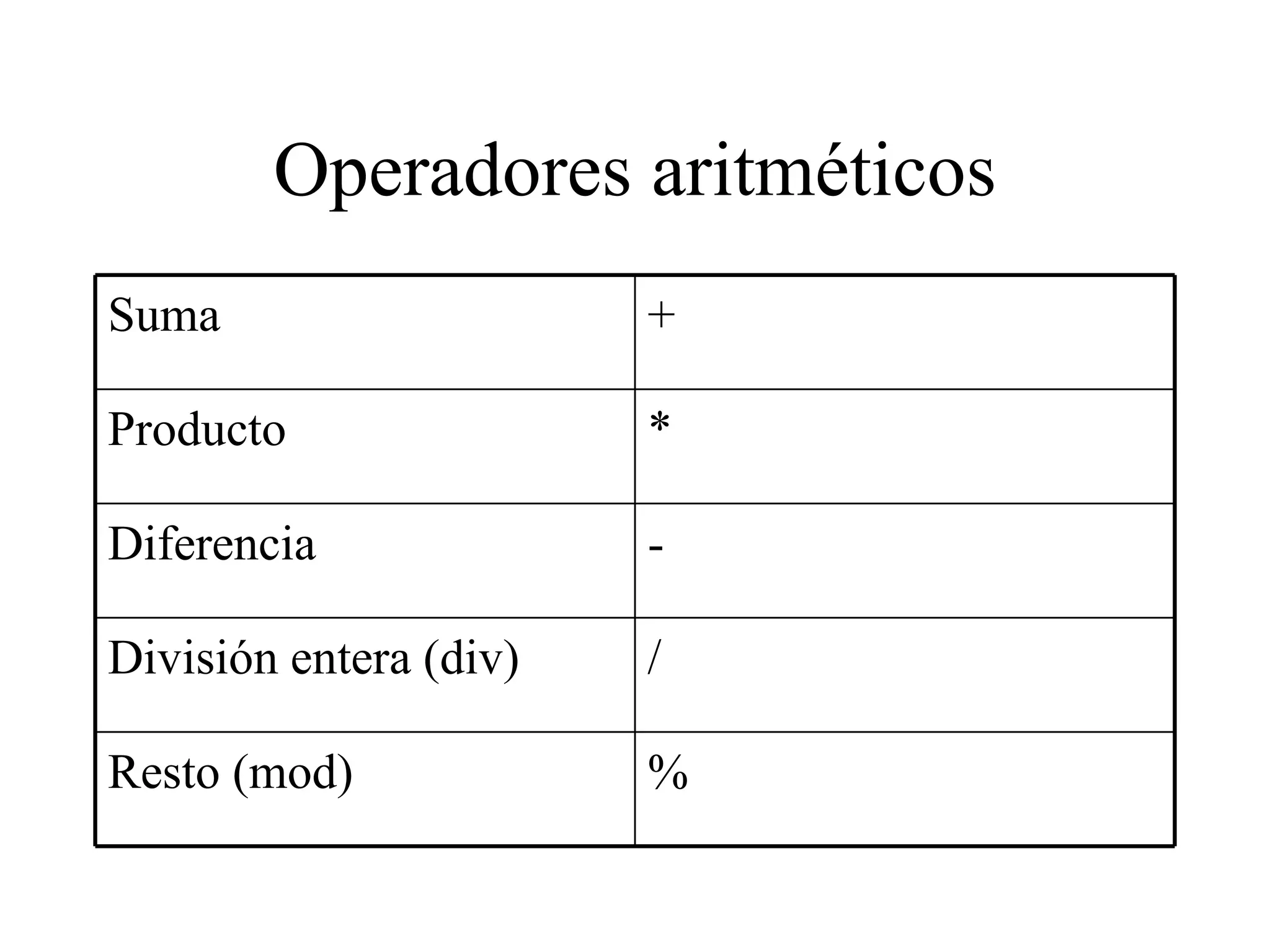 Operadores aritméticos Suma + Producto * Diferencia - División entera (div) / Resto (mod) % 